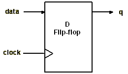 D Type Flip-Flop